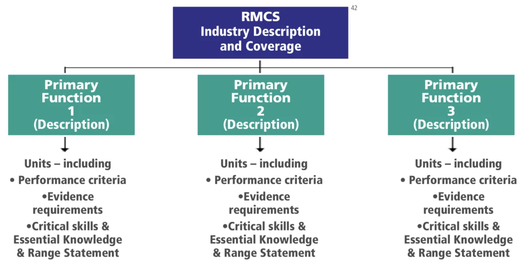 RMCS Industry Description and Coverage